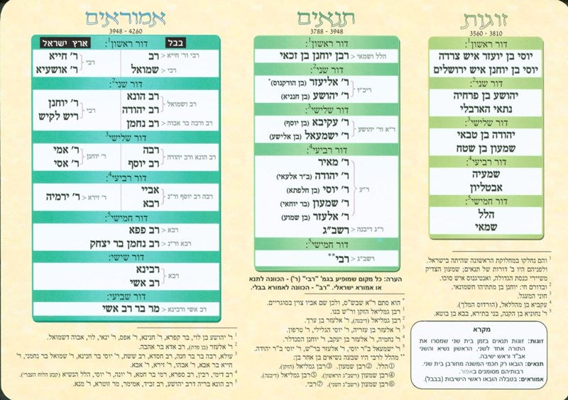 Luach Seder Hadoros Chart - Laminated