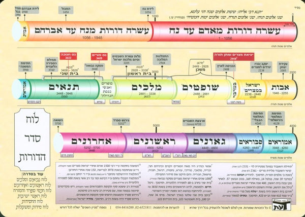 Luach Seder Hadoros Chart - Laminated