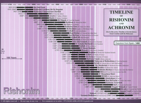 Timeline of Rishonim and Achronim Chart: Laminated