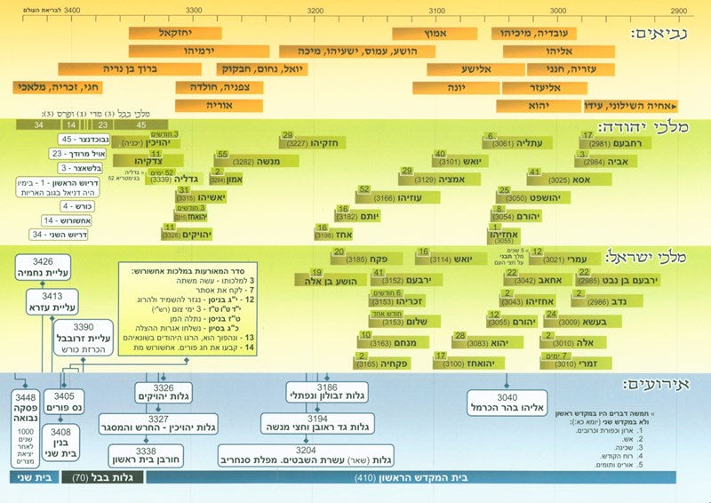 Luach Nevi'im U'Melachim Chart - Laminated
