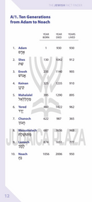 Jewish Fact Finder (Revised)