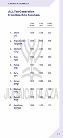Jewish Fact Finder (Revised)
