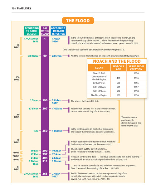 The Book of Torah, Timelines, Charts, and Maps