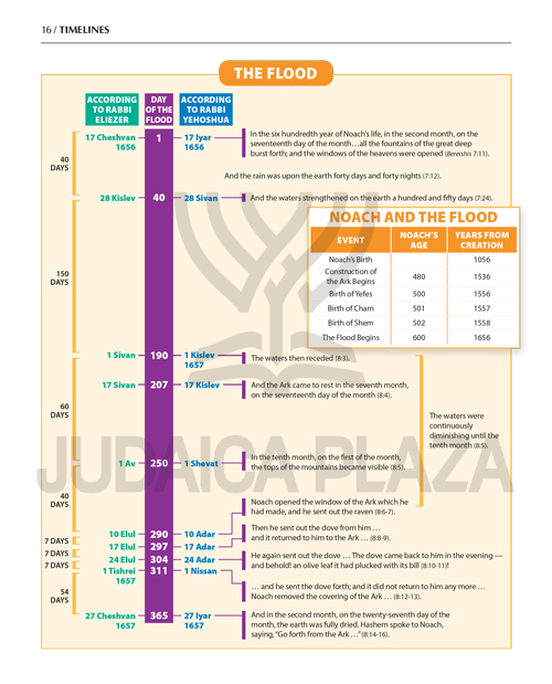 The Book of Torah, Timelines, Charts, and Maps