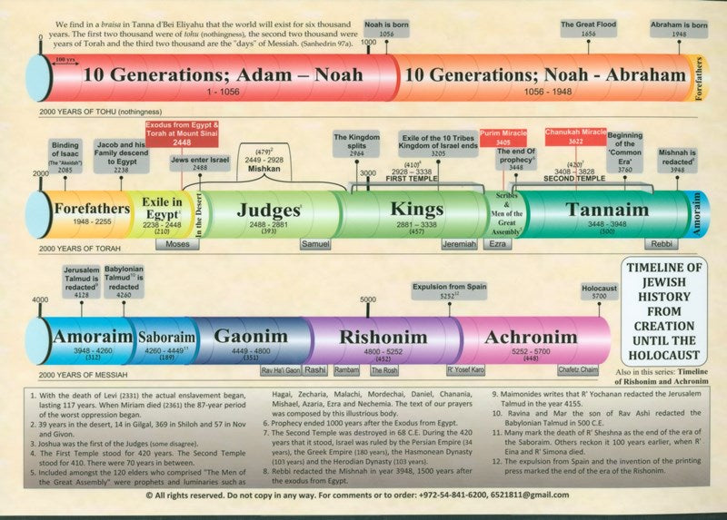 Timeline of Jewish History From Creation Until The Holocaust: Laminated